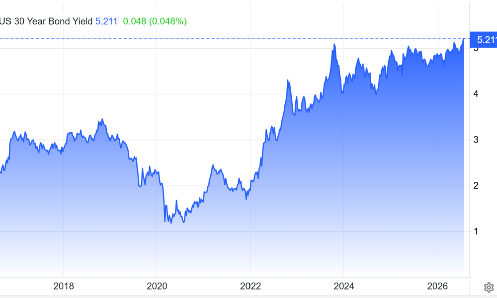 30-Year US Treasury Yield. Source: Trading Economics