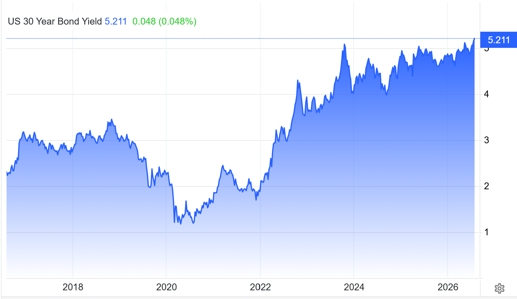 30-Year US Treasury Yield. Source: Trading Economics