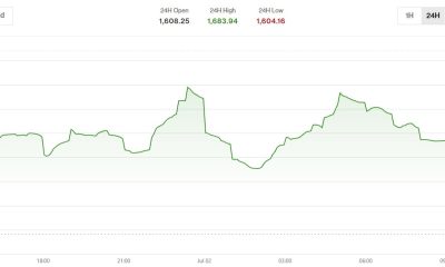 Smaller tokens Memecore's M, Auderia's beat lead as bitcoin, sol rally in 'first real bounce of the selloff'