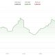 Smaller tokens Memecore's M, Auderia's beat lead as bitcoin, sol rally in 'first real bounce of the selloff'