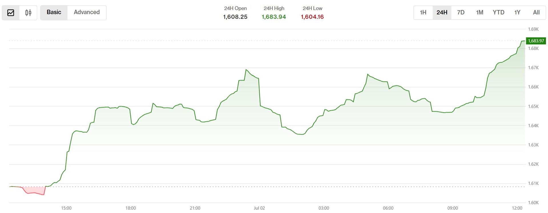 Smaller tokens Memecore's M, Auderia's beat lead as bitcoin, sol rally in 'first real bounce of the selloff'