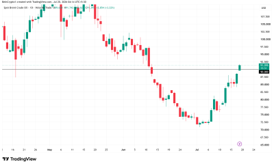 Brent Crude Oil Spot Price Performance. Source: TradingView