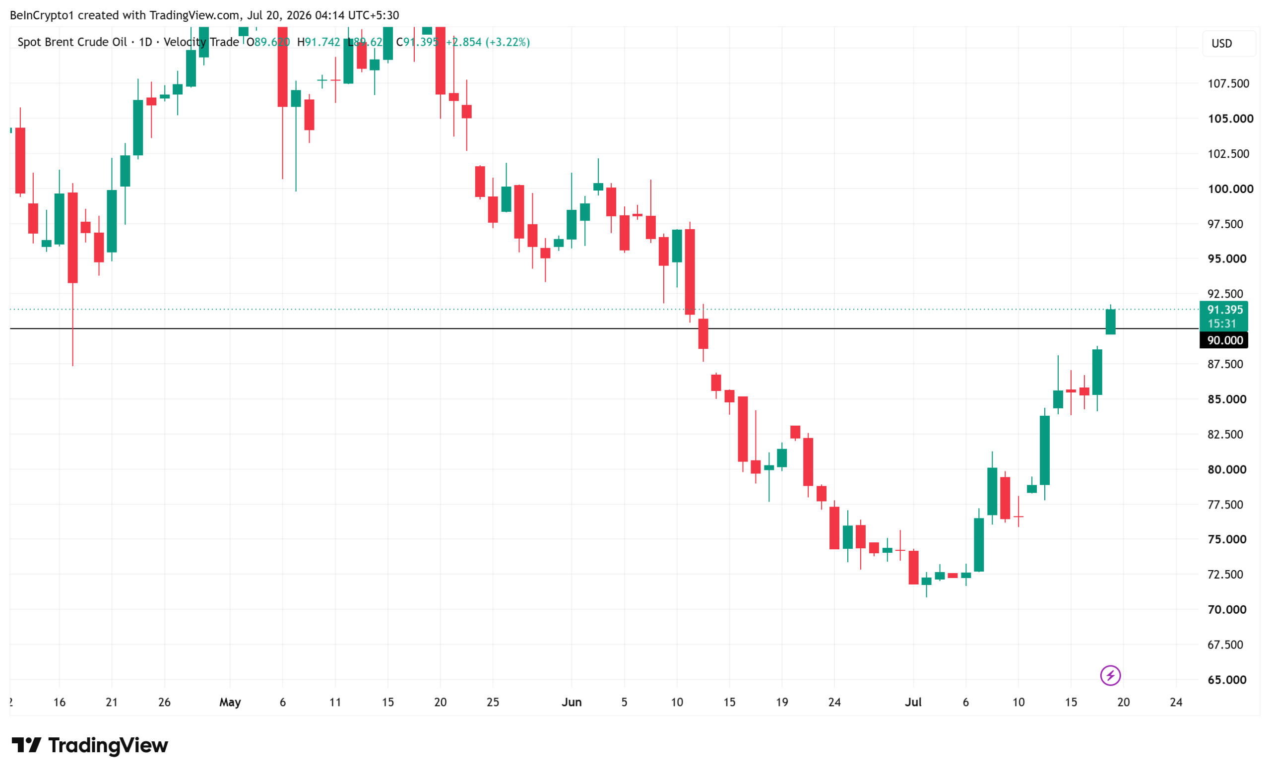 Brent Crude Oil Spot Price Performance. Source: TradingView
