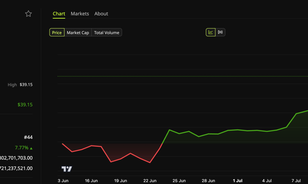 DeXe Token Hits All-Time High as On-Chain Activity Climbs