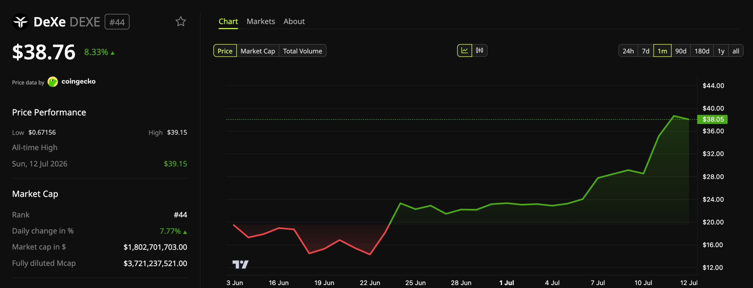DeXe Token Hits All-Time High as On-Chain Activity Climbs