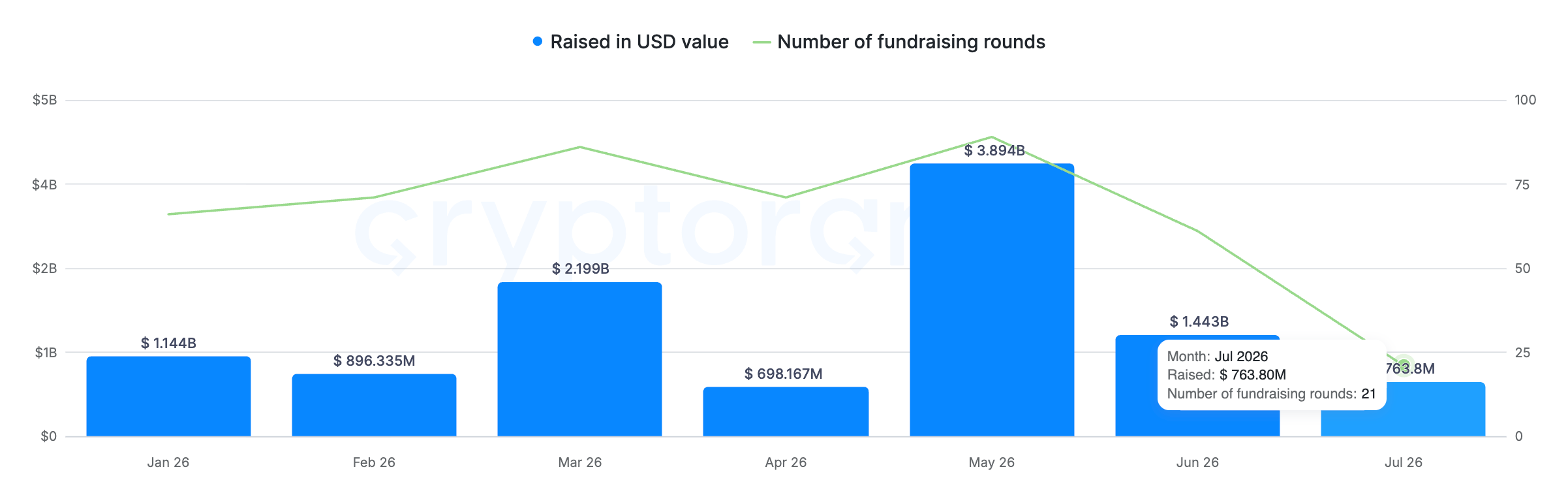 Monthly Crypto Fundraising Value and Round Counts