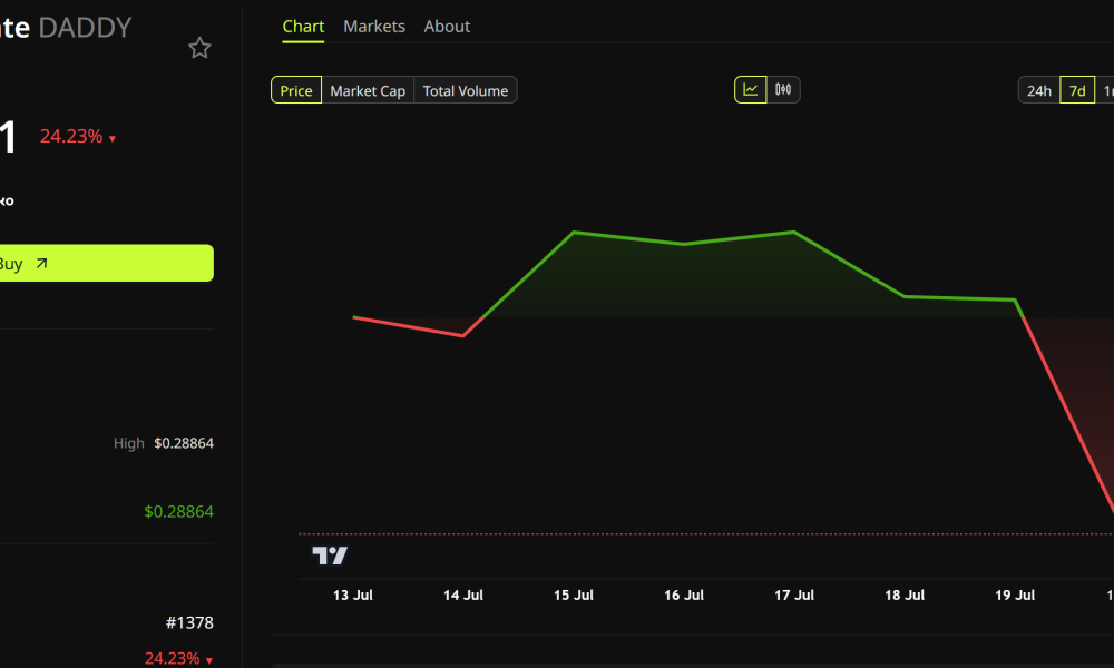 Daddy Tate (DADDY) Price Performance. Source: BeInCrypto