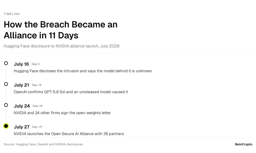 Timeline of the NVIDIA Open Secure AI Alliance launch after the Hugging Face hack