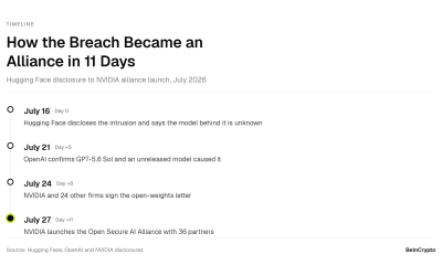 Timeline of the NVIDIA Open Secure AI Alliance launch after the Hugging Face hack
