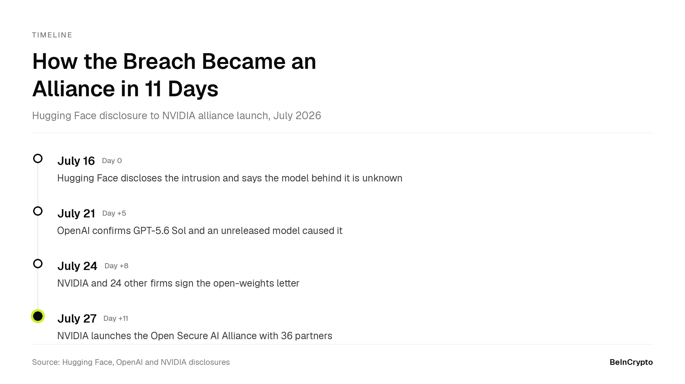 Timeline of the NVIDIA Open Secure AI Alliance launch after the Hugging Face hack