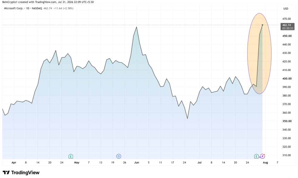 Microsoft Stock (MSFT) Performance