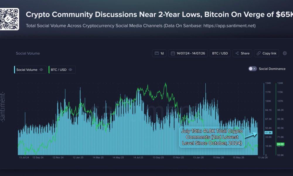 Total Crypto Social Volume Across Platforms Near 2-Year Lows.