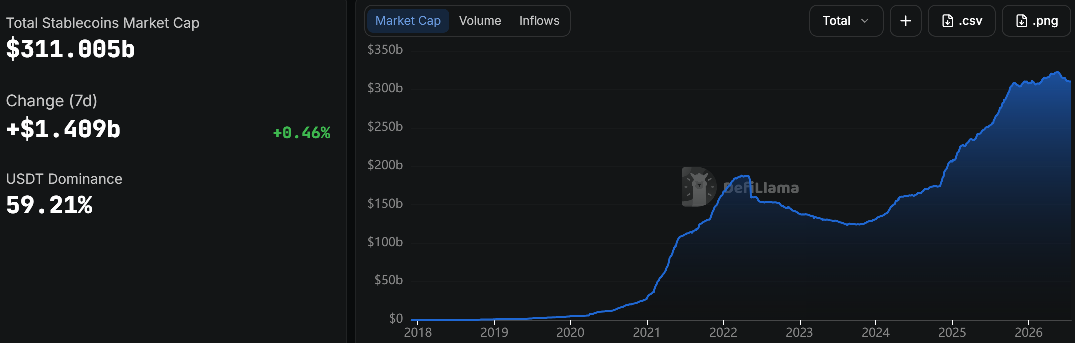 Stablecoin Market Cap. Source: DefiLlama