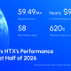 HTX H1 2026 Performance Report: Nearly $900 Billion in Trading Volume