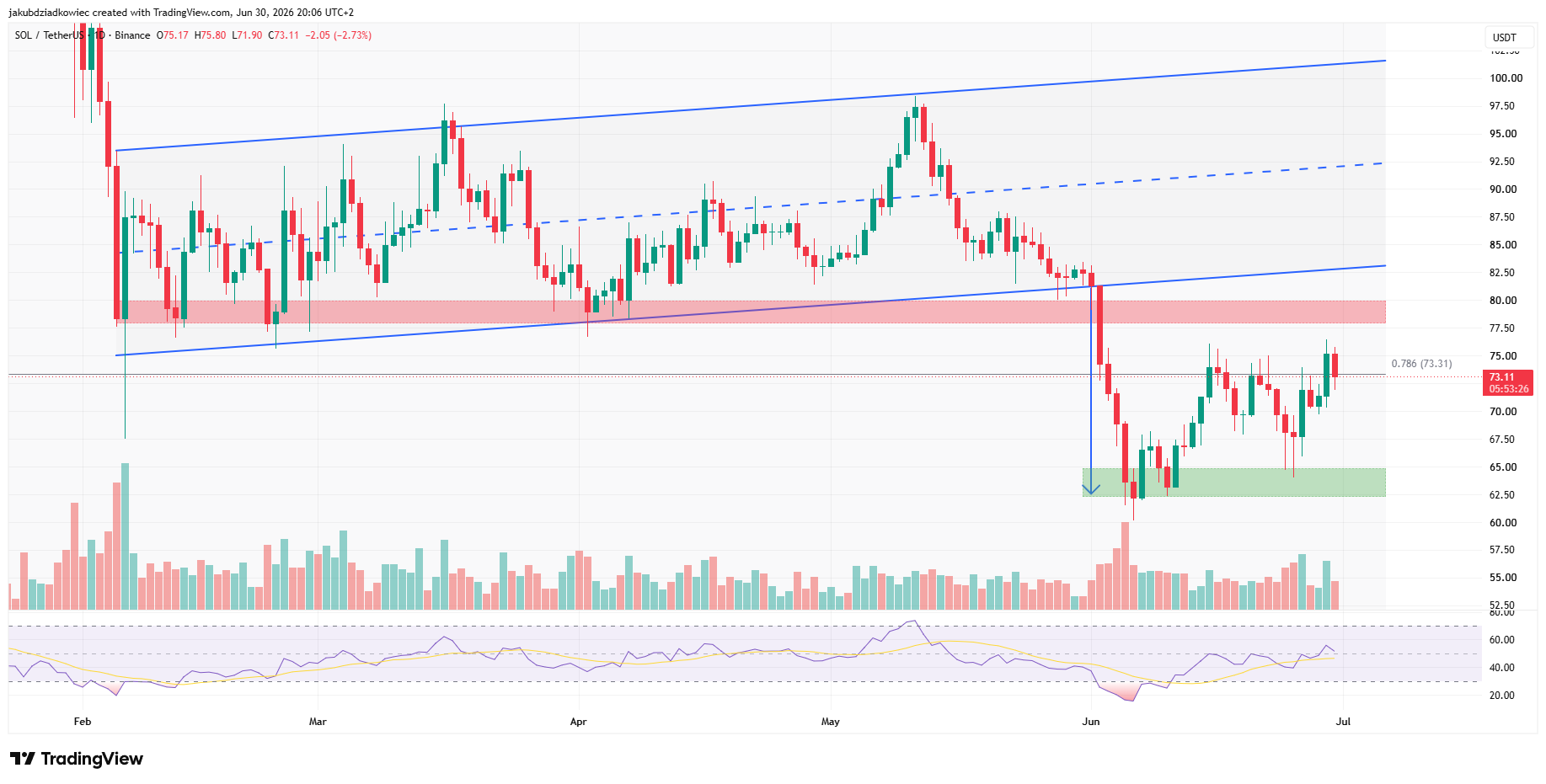 Top 5 Altcoins for July 2026 as Bitcoin Drops 20%