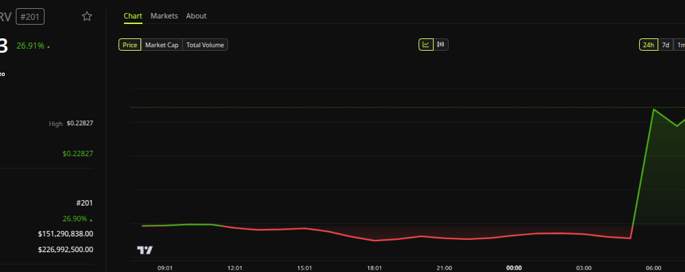 Derive (DRV) Price Performance. Source: BeInCrypto