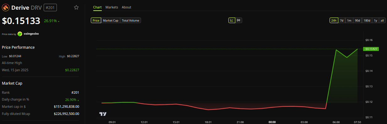 Derive (DRV) Price Performance. Source: BeInCrypto