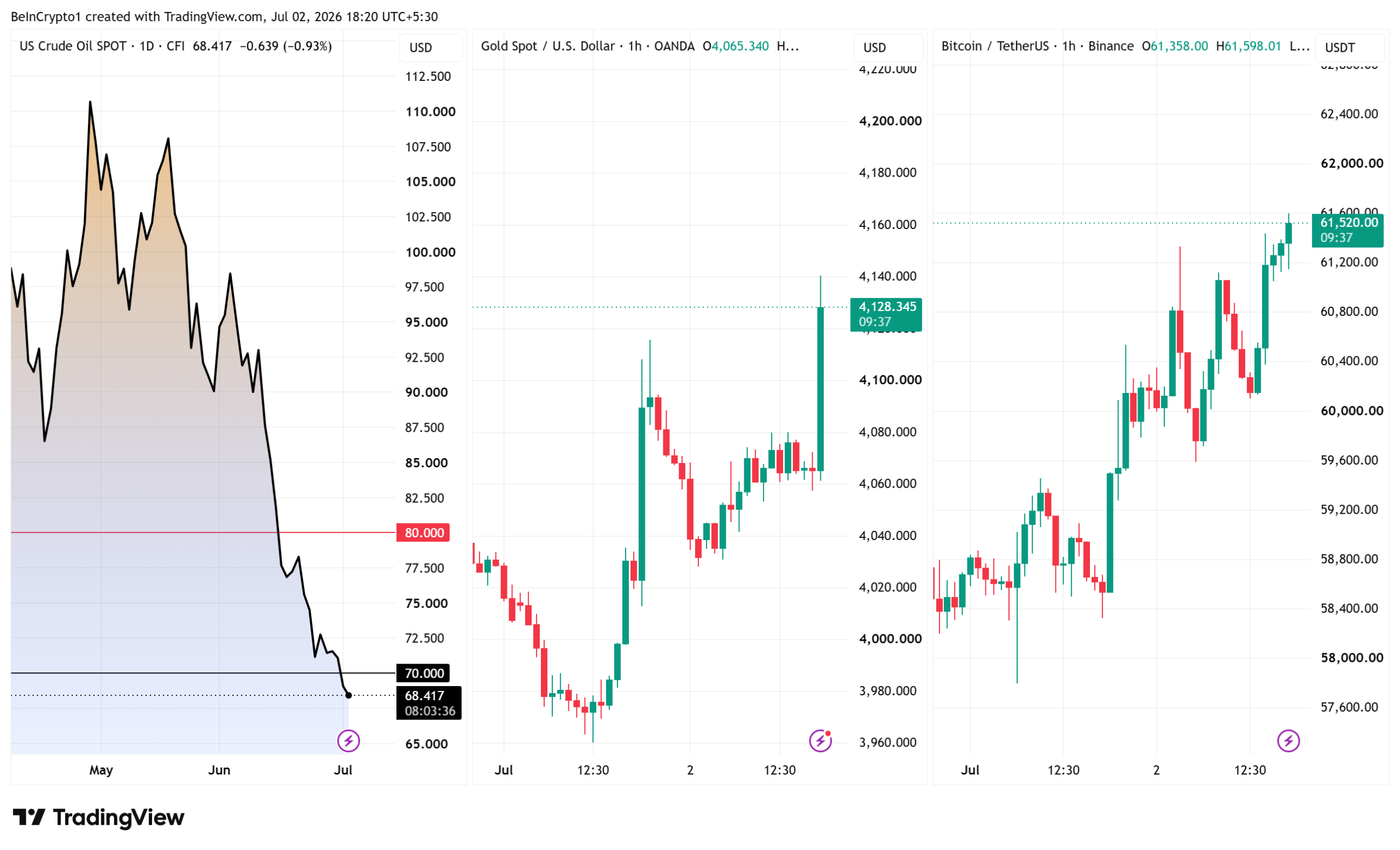 Oil, Gold, and Bitcoin Price Performances. Source: TradingView