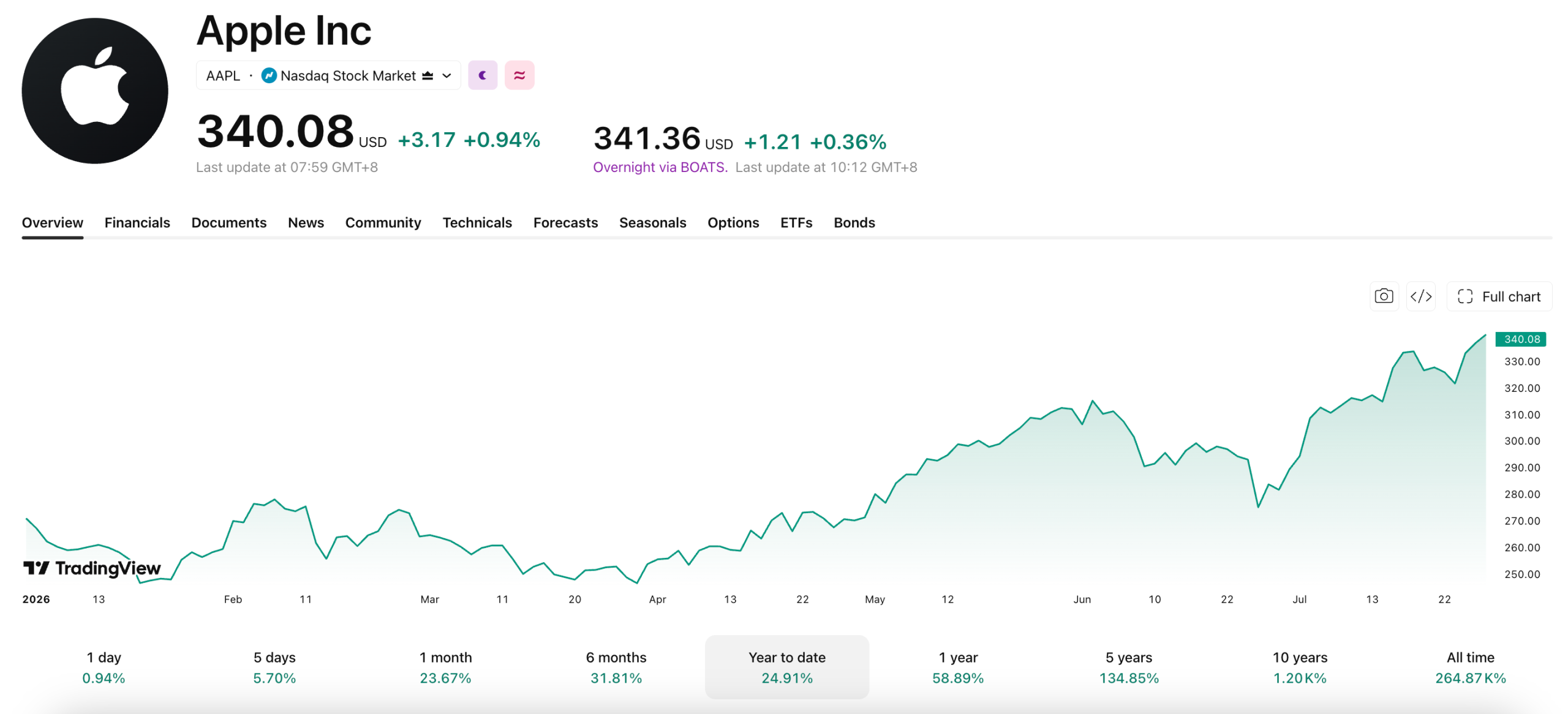 Apple Hits $5 Trillion Market Cap: Will Earnings Extend the Rally?