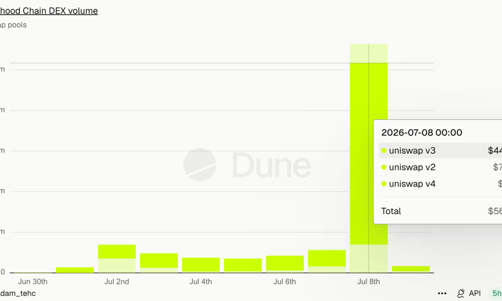 Robinhood Chain DEX Volume.