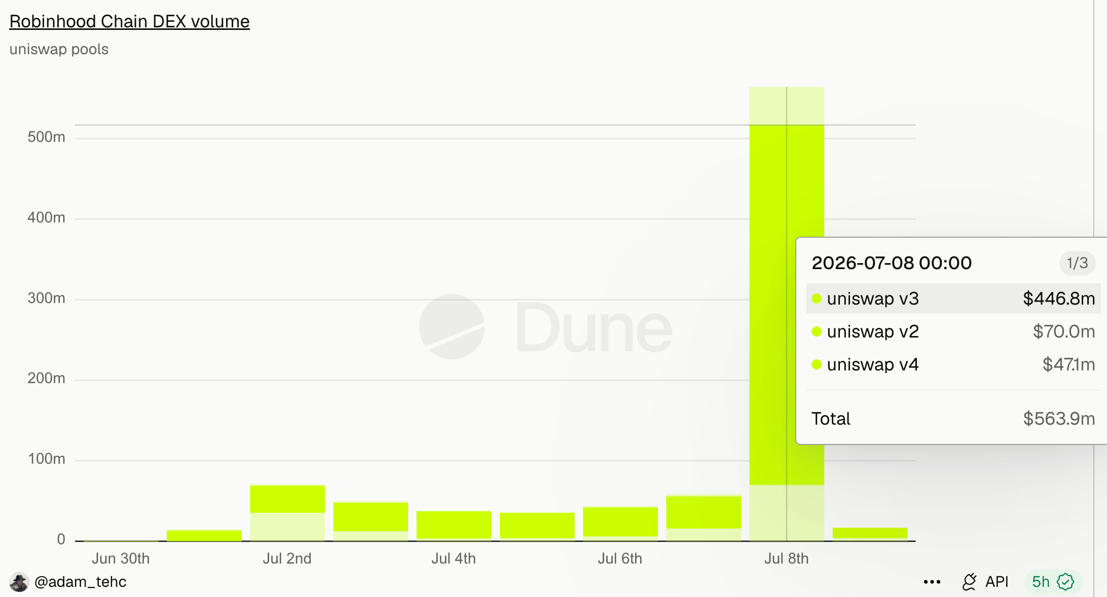 Robinhood Chain DEX Volume.