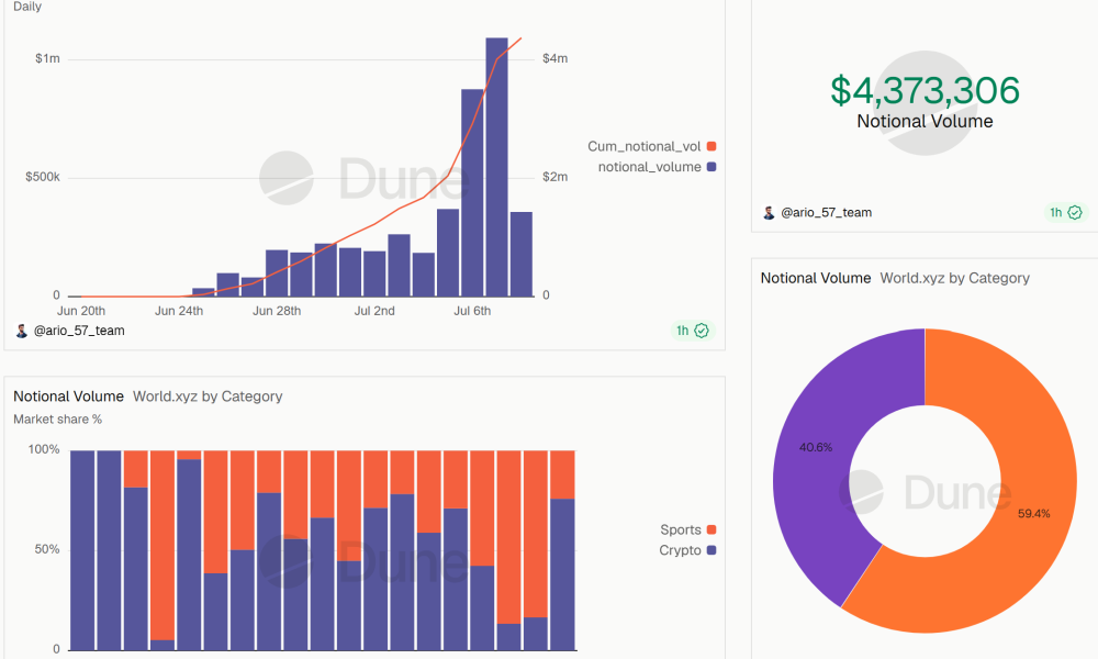 World's daily on-chain volume, showing the pre-prank peak, Source: Dune/ario_57]