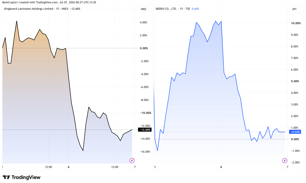 Kingboard Laminates and Japan's Ibiden Stock Performances. Source: TradingView