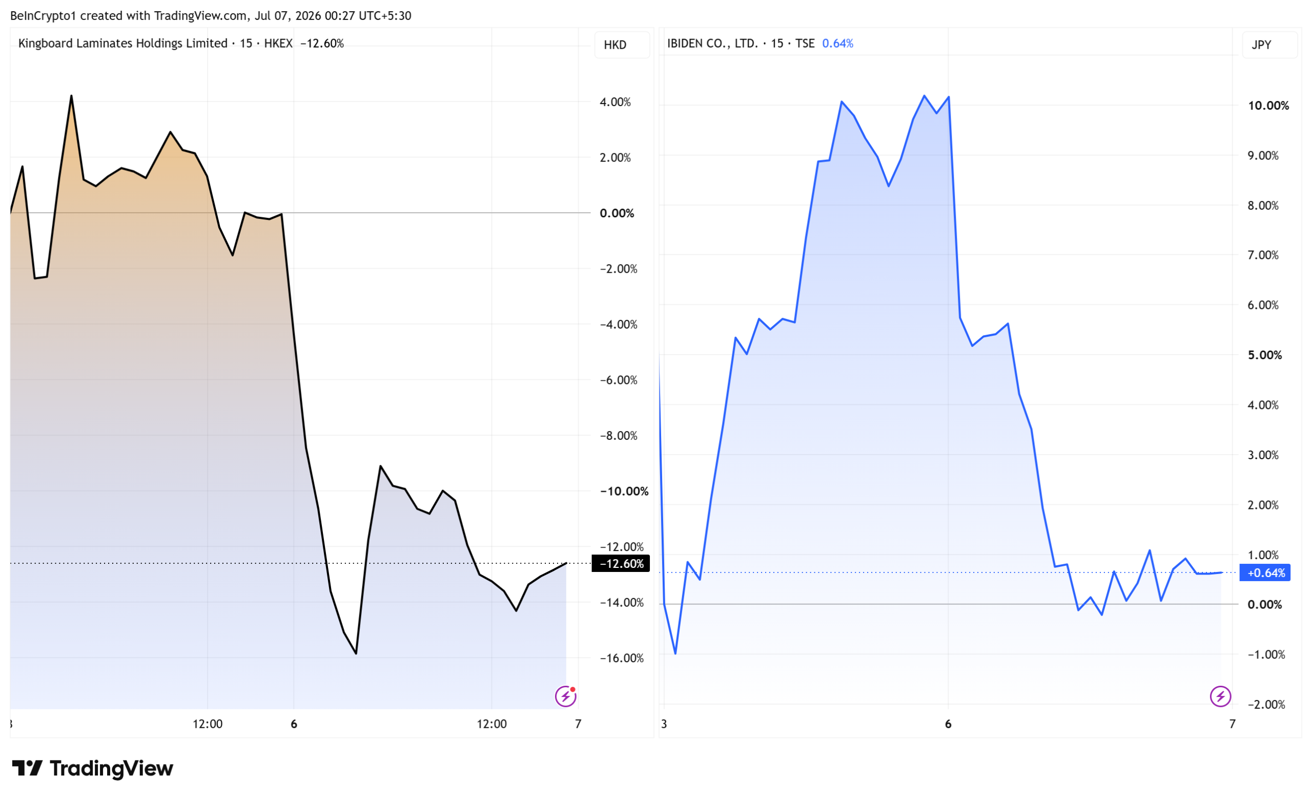 Kingboard Laminates and Japan's Ibiden Stock Performances. Source: TradingView