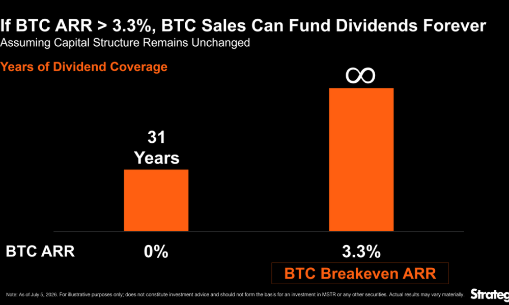 BTC capital gains fund STRC credit dividends