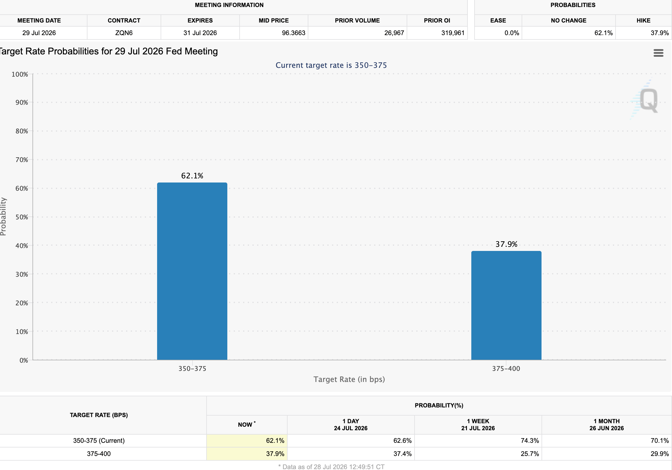 Fed Rate Hike Odds