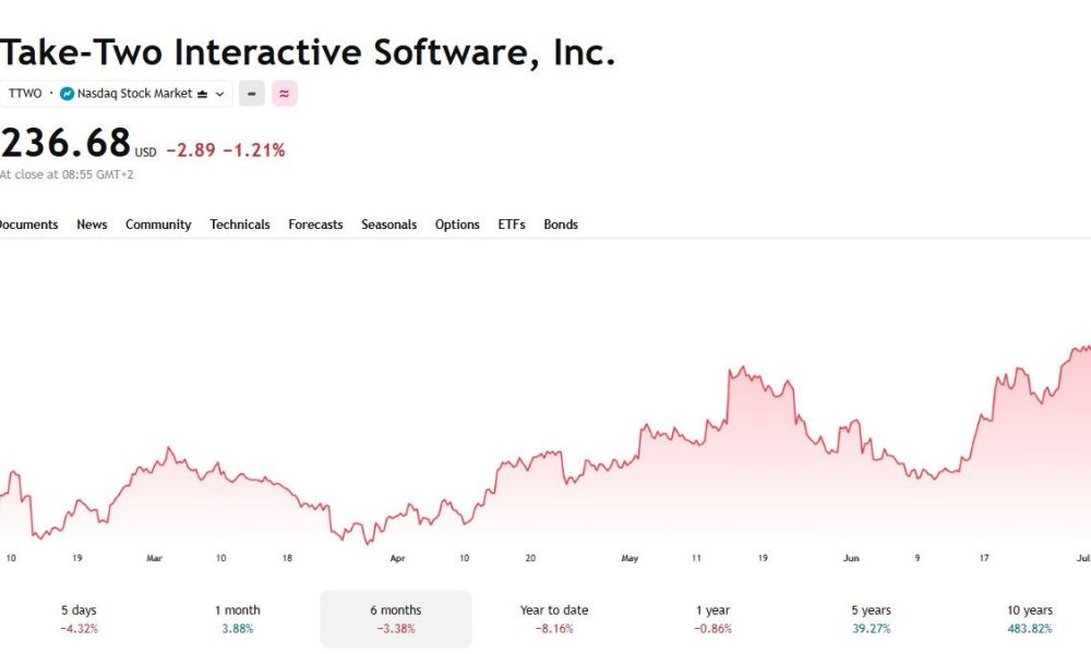 Take-Two Share Price