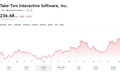 Take-Two Share Price