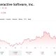 Take-Two Share Price