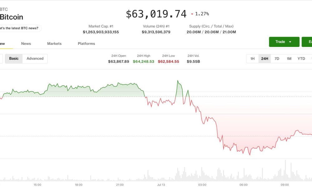 U.S.-Iran hostilities over Strait of Hormuz drag crypto lower after positive week: Crypto Markets Today