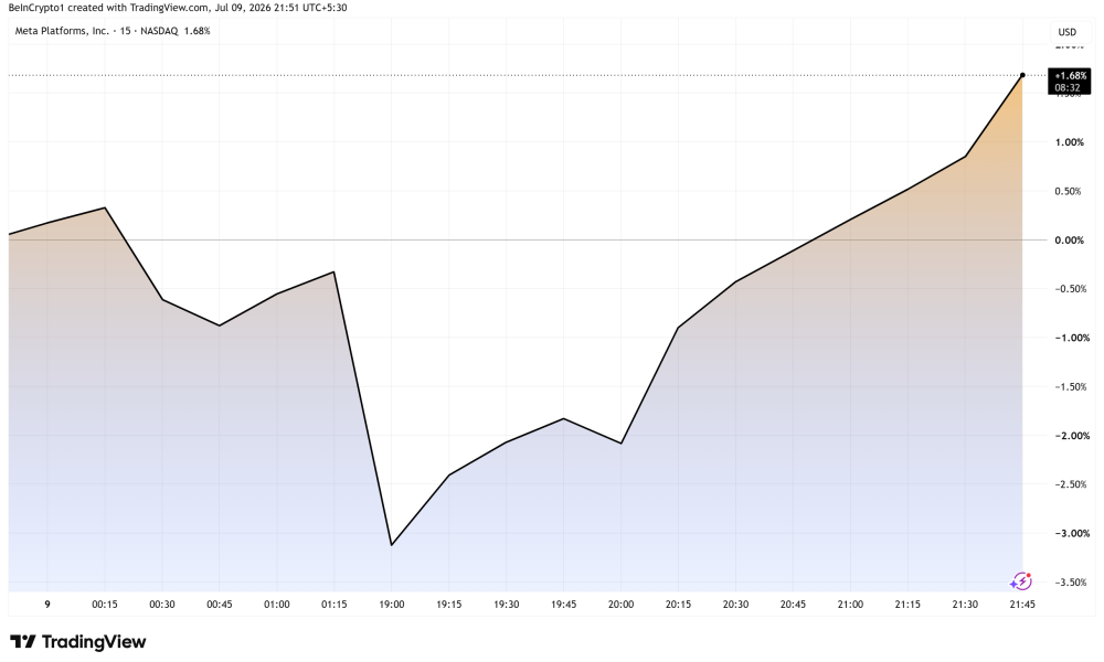 META Stock Performance