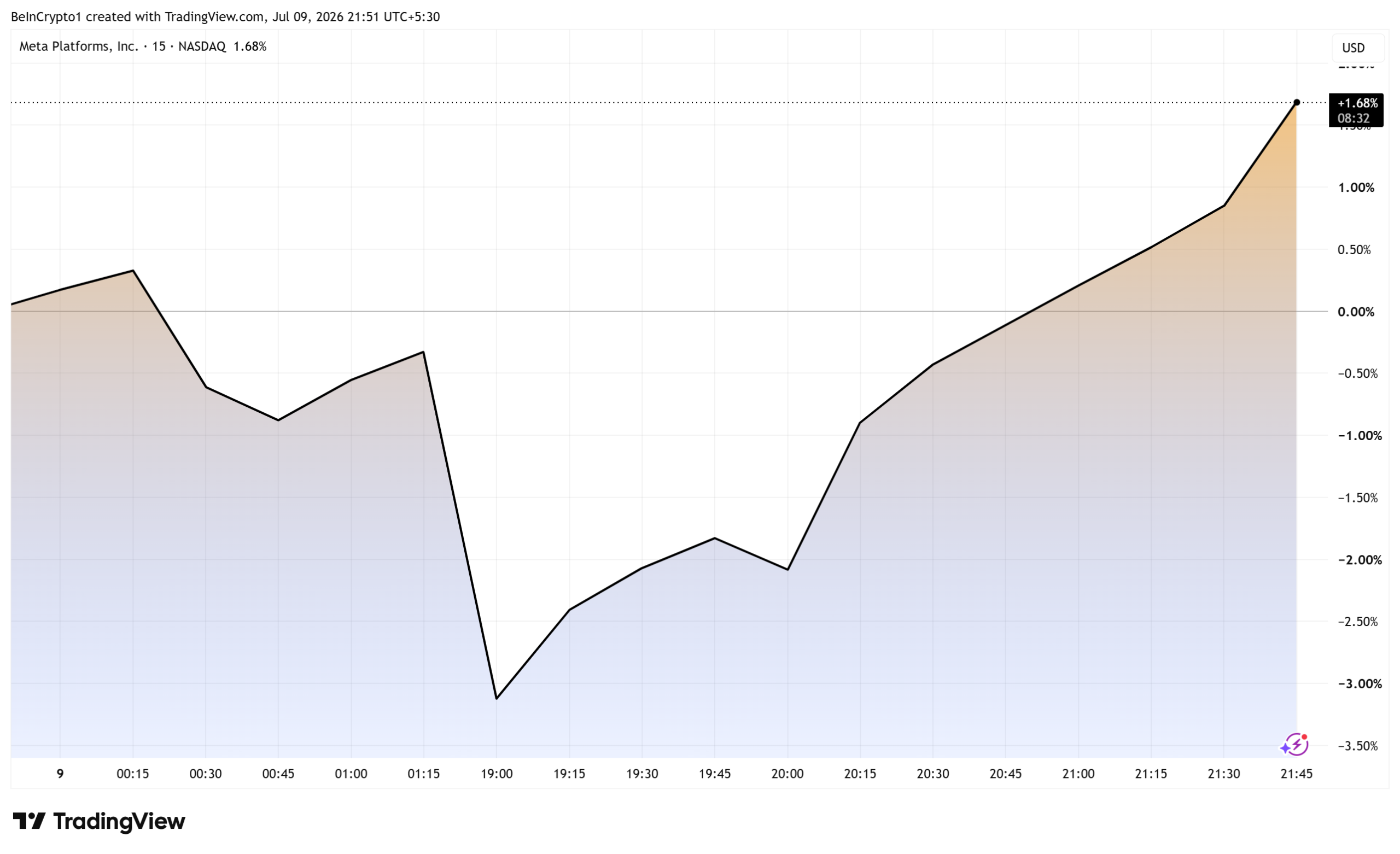 META Stock Performance
