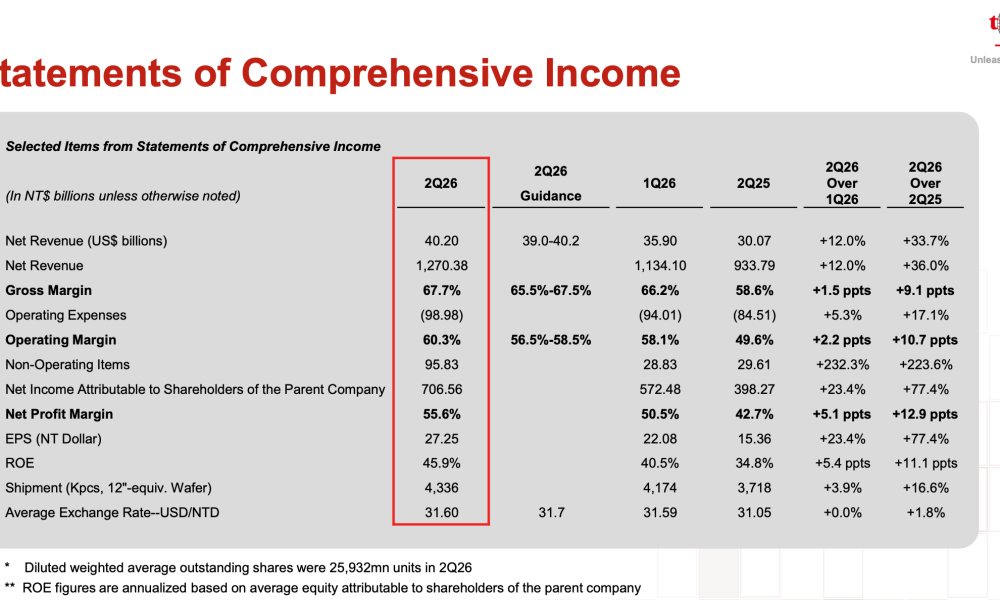 TSMC Q2 Financial Performance.