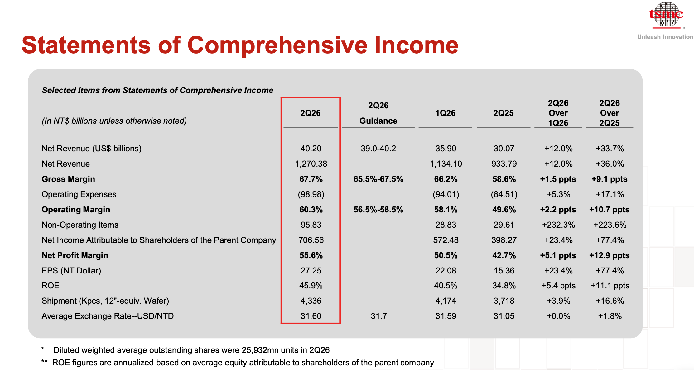 TSMC Q2 Financial Performance.