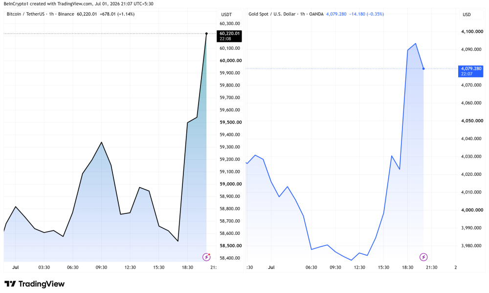 Bitcoin and Gold Price Performance. Source: TradingView