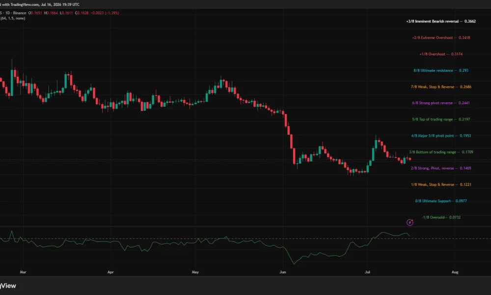 ADA daily chart shows price near $0.163 below $0.171 resistance.