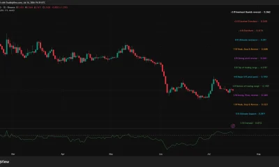 ADA daily chart shows price near $0.163 below $0.171 resistance.