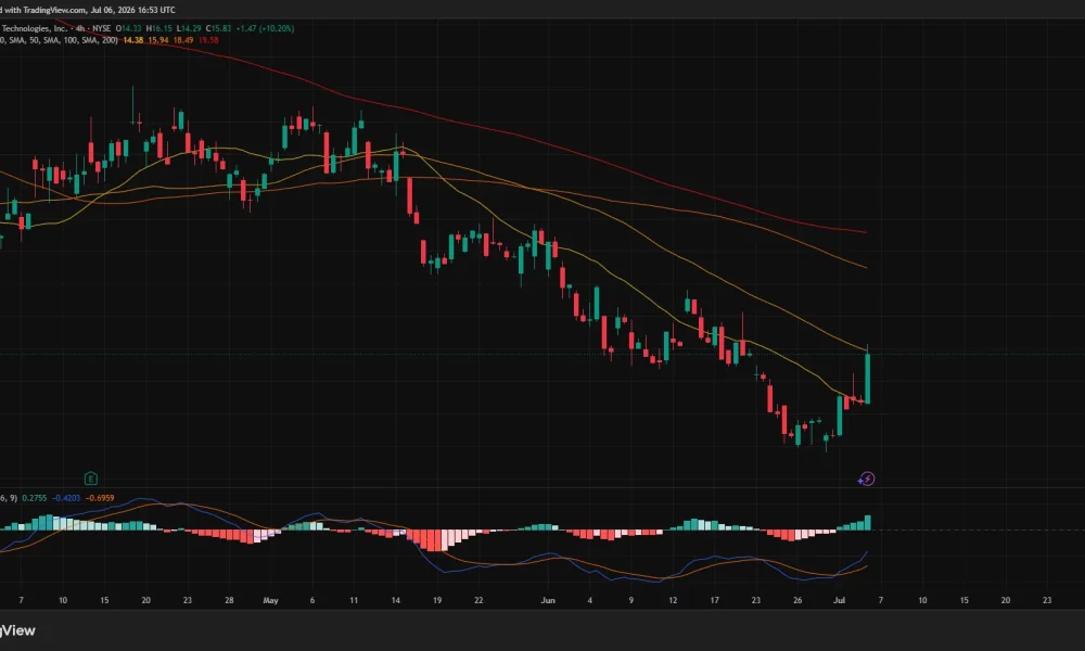 4-hour BMNR chart showing a bullish breakout above recent consolidation with price testing the 20 SMA as MACD turns positive.