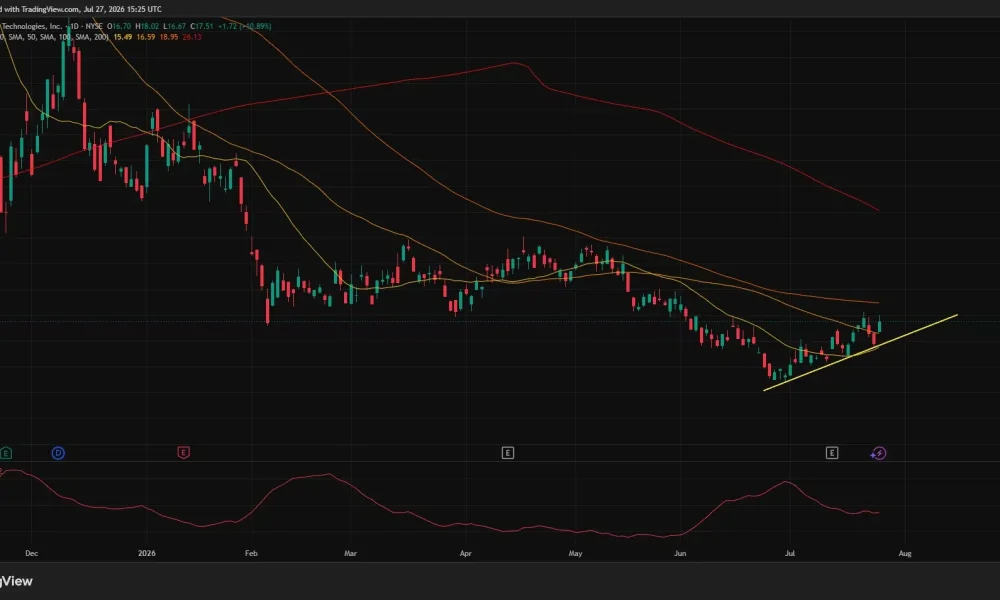 BMNR daily chart shows the stock rising to $17.51 above short-term averages, with resistance near the 100-day SMA at $18.95.