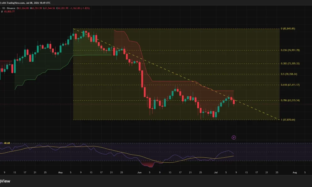 Bitcoin daily chart showing a bearish downtrend below Supertrend resistance, with price near $62.2K after rejection at the 0.786 Fibonacci level and support around $57.9K.