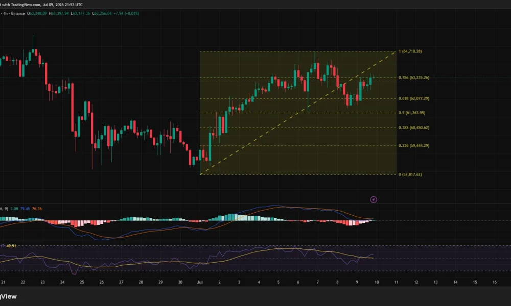 Bitcoin 4-hour chart showing price testing $63.2K Fibonacci resistance with improving MACD and RSI momentum.