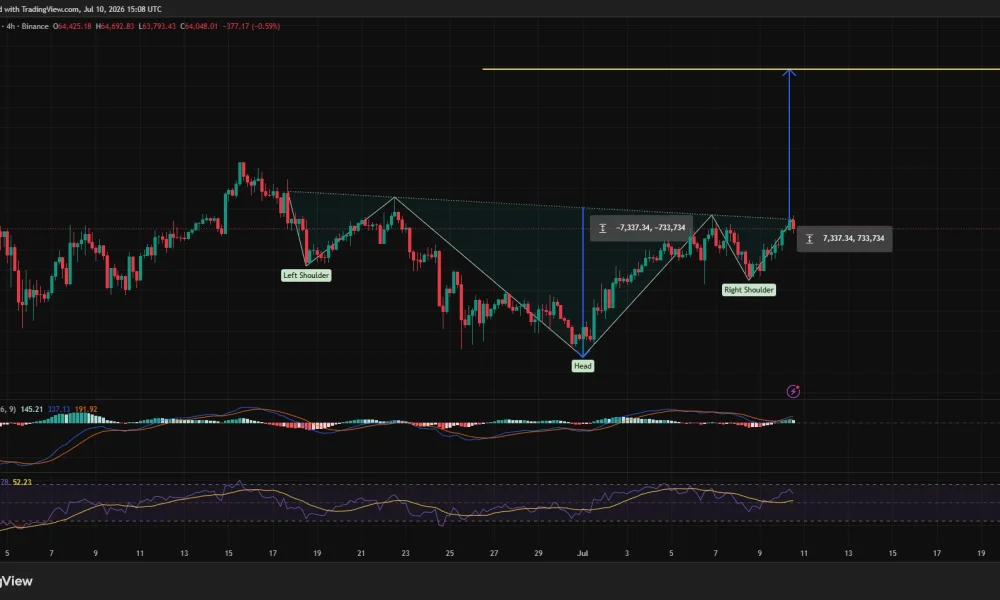 Bitcoin tests the neckline of an inverse head-and-shoulders pattern near $65K as bullish momentum builds on the MACD.