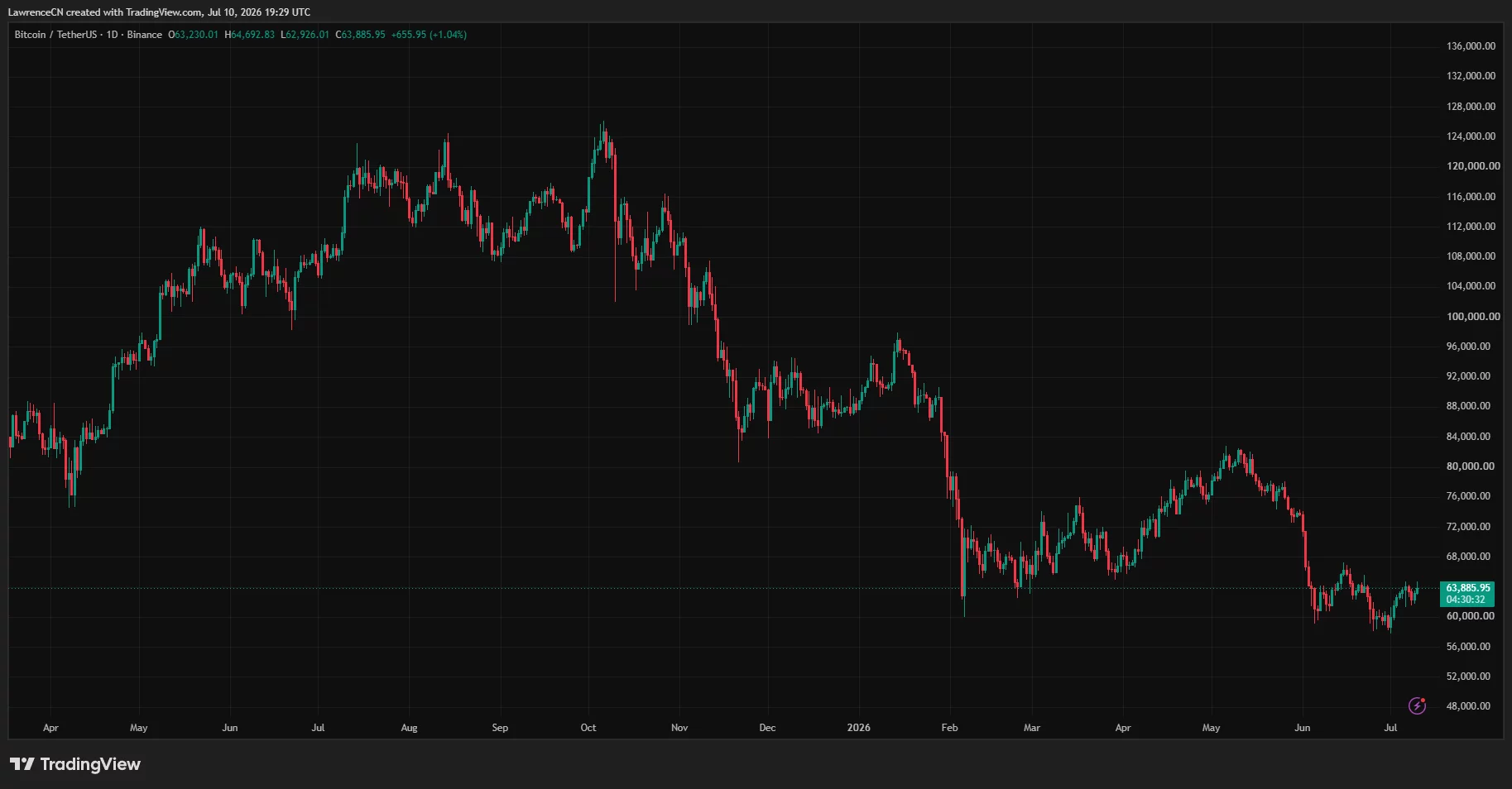 A Bitcoin price chart pinned between a support floor and a Federal Reserve decision point.