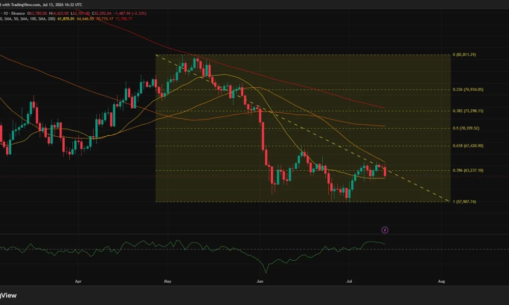 Daily Bitcoin chart showing BTC falling toward $62,000 within a descending channel after rejection at the 0.786 Fibonacci level and the 50-day SMA.