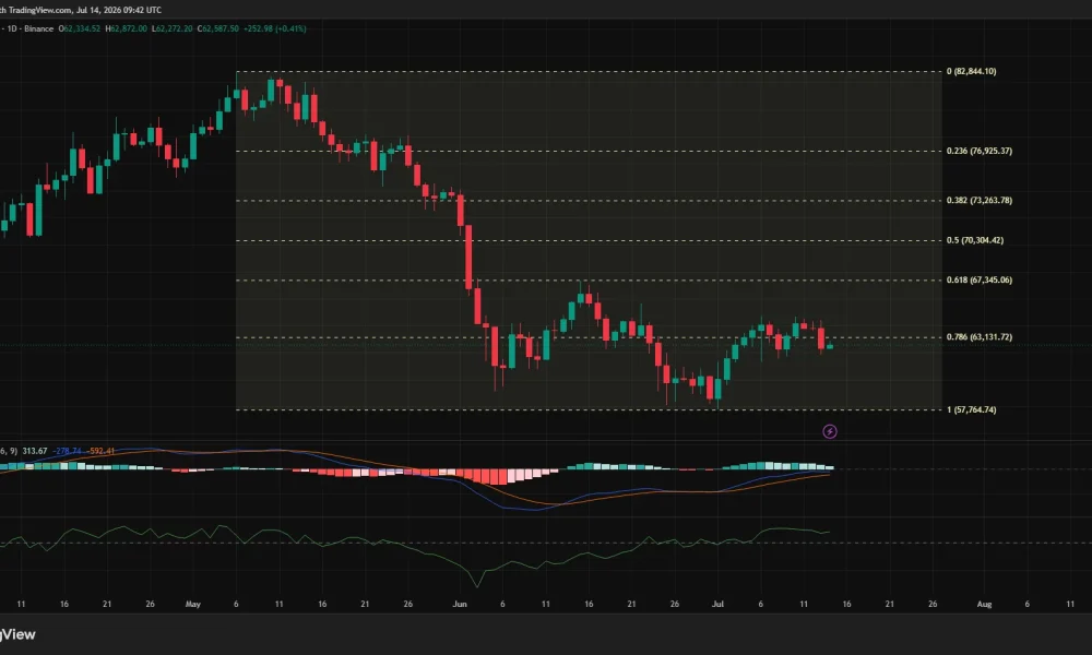 Bitcoin daily chart showing BTC holding above $62.5K below key Fibonacci resistance near $63.1K.