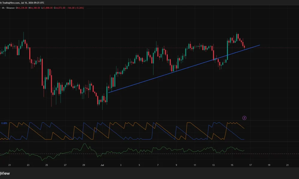 Bitcoin 4-hour chart showing price pulling back to an ascending trendline near $63.8K while Aroon Up and positive CMF suggest buyers remain active.
